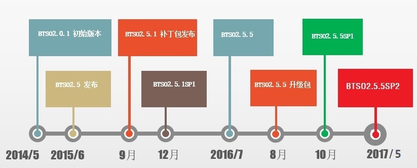 BTSO發(fā)展史.jpg