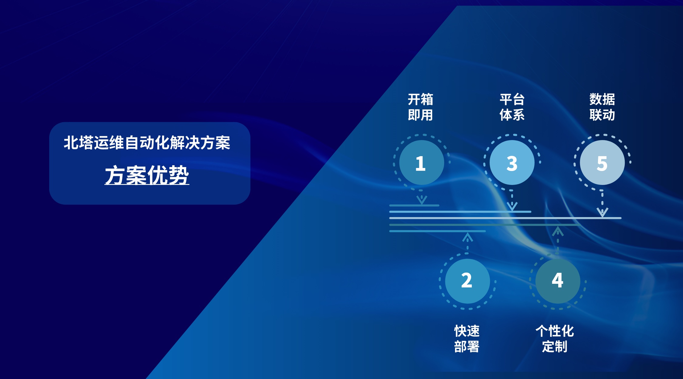 北塔運(yùn)維自動化解決方案-方案優(yōu)勢__2023-11-24+15_37_40.jpg